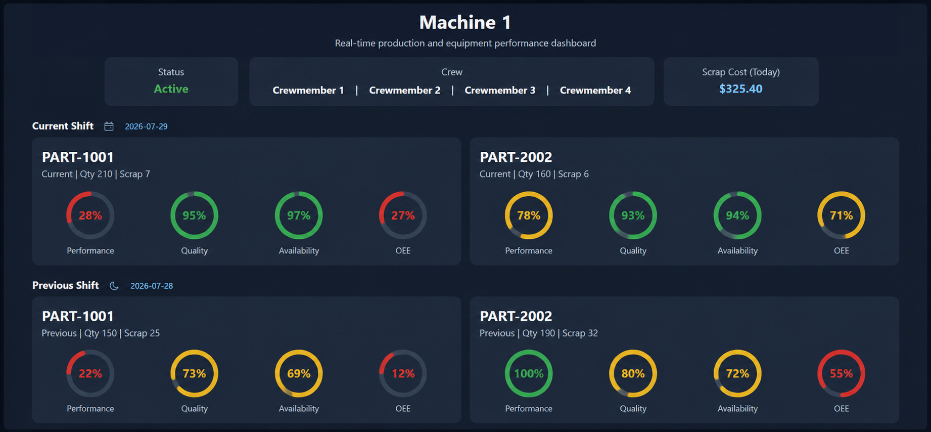 Generalized machine performance dashboard